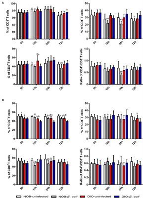 More Active Intestinal Immunity Developed by Obese Mice Than Non-Obese Mice After Challenged by Escherichia coli